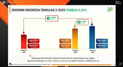 Ekonomi Indonesia Melambat? Kuartal III-2025 Hanya Tumbuh Segini!